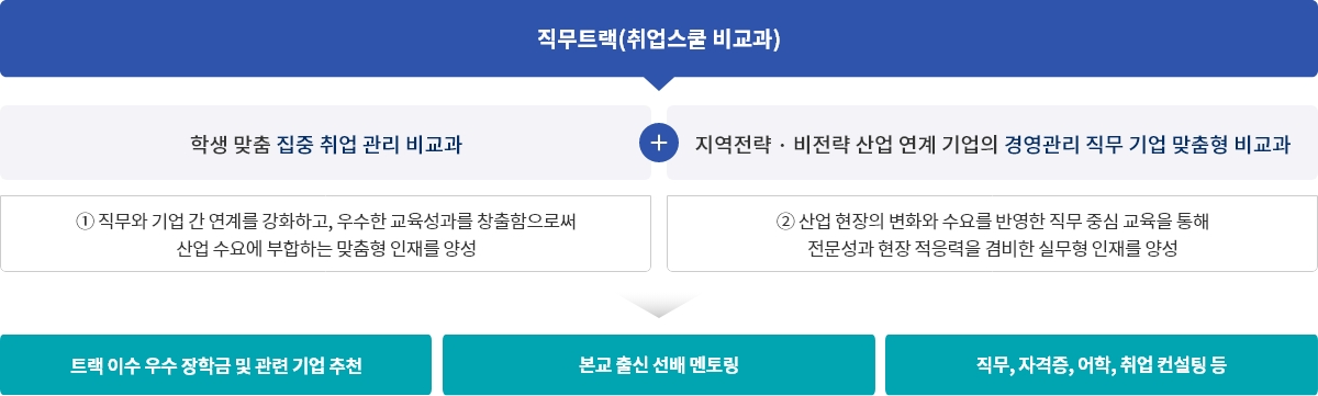 직무역량강화교육과정(직무트랙)