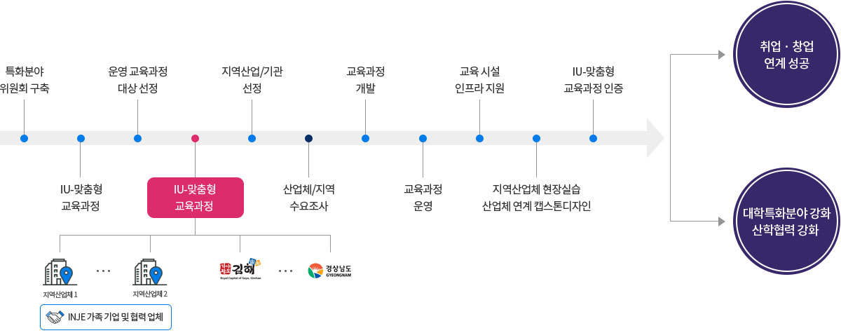 IU-맞춤형 교육과정 운영